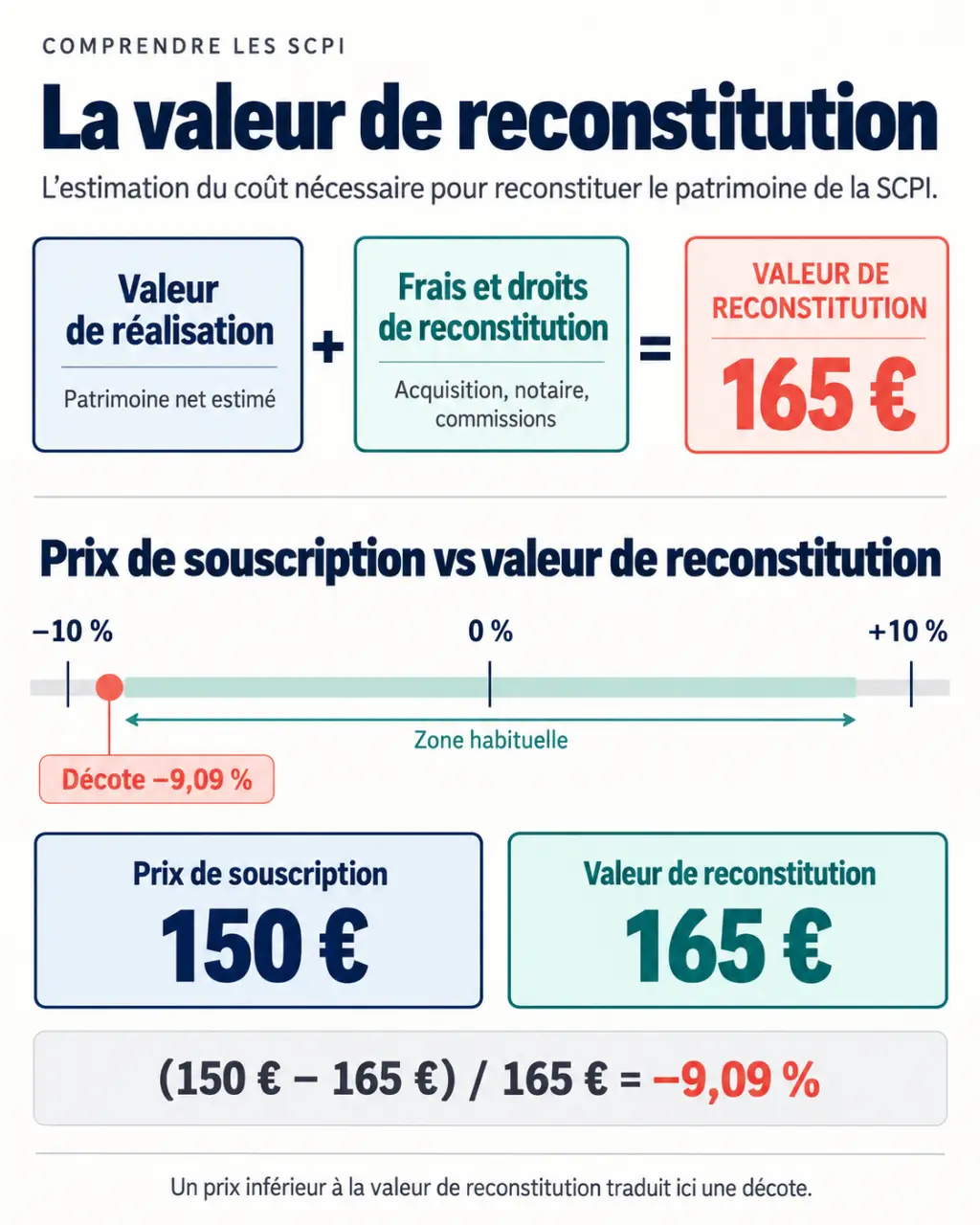 Infographie sur la valeur de reconstitution des SCPI, la formule de calcul et l'exemple de décote à 9,09 %