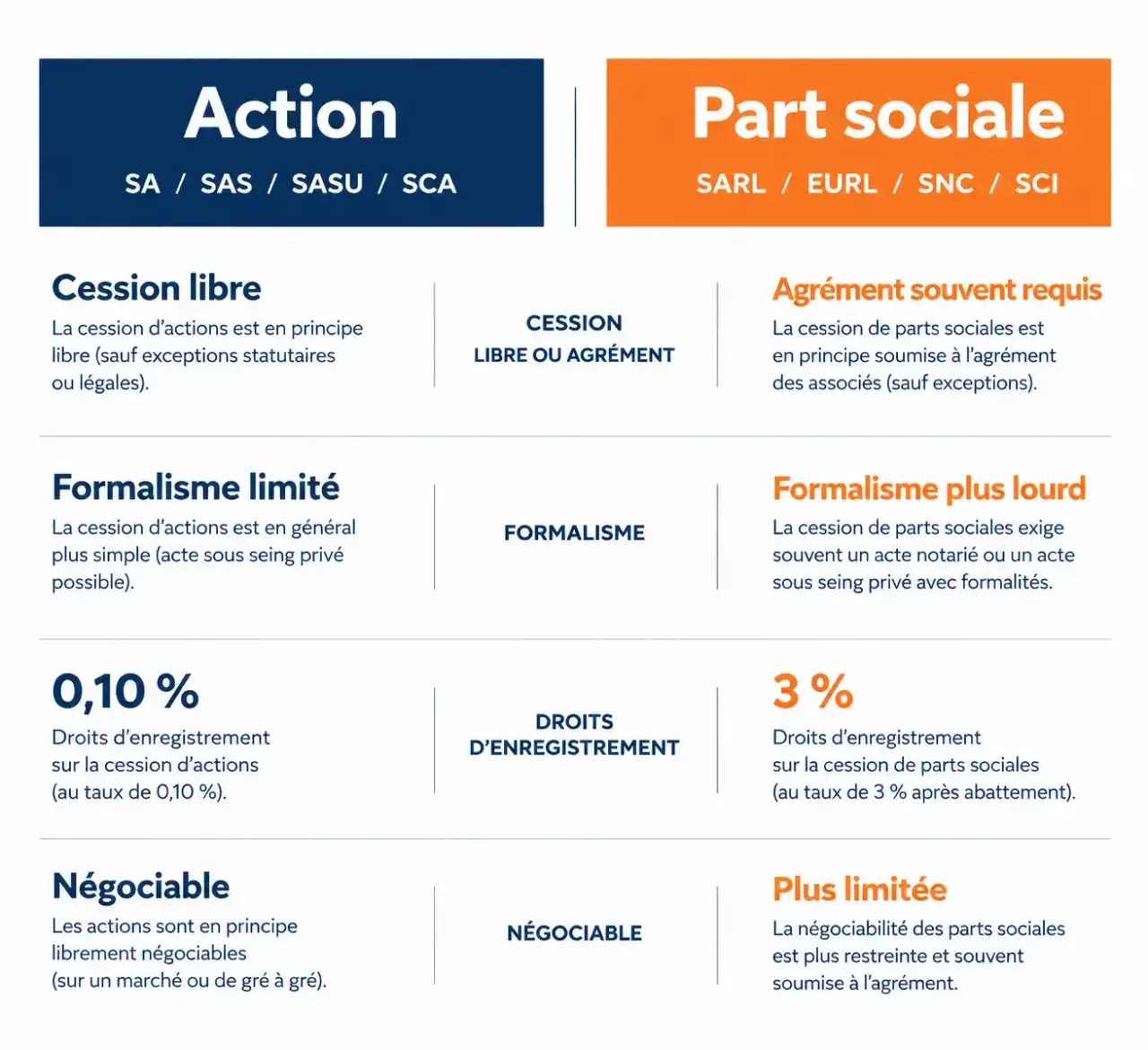Différence entre action et part sociale : sociétés concernées, cession et droits d'enregistrement comparés