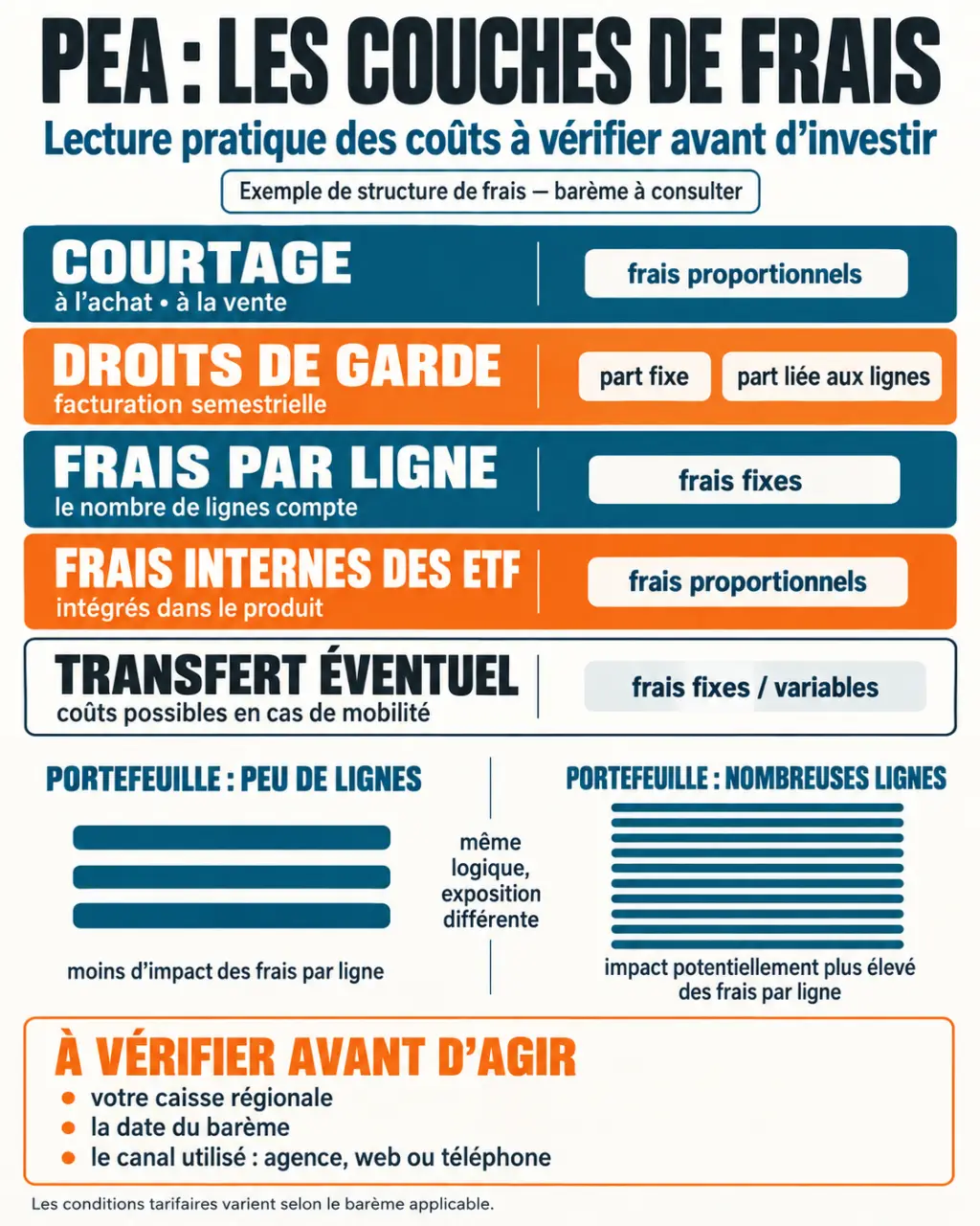 PEA Caisse d'Épargne frais : visualisation des frais de courtage, droits de garde et frais par ligne