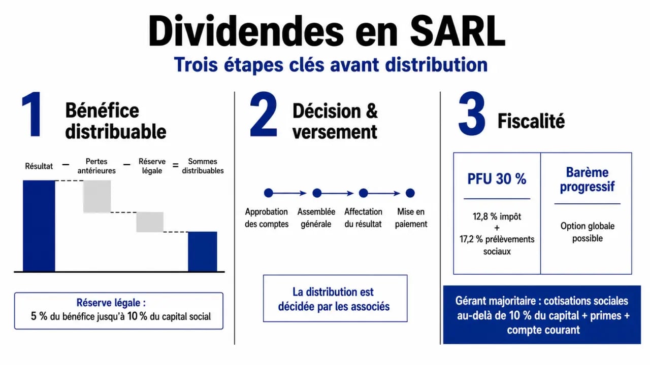 Dividendes sarl : schéma éditorial des règles de distribution, du bénéfice distribuable à la fiscalité