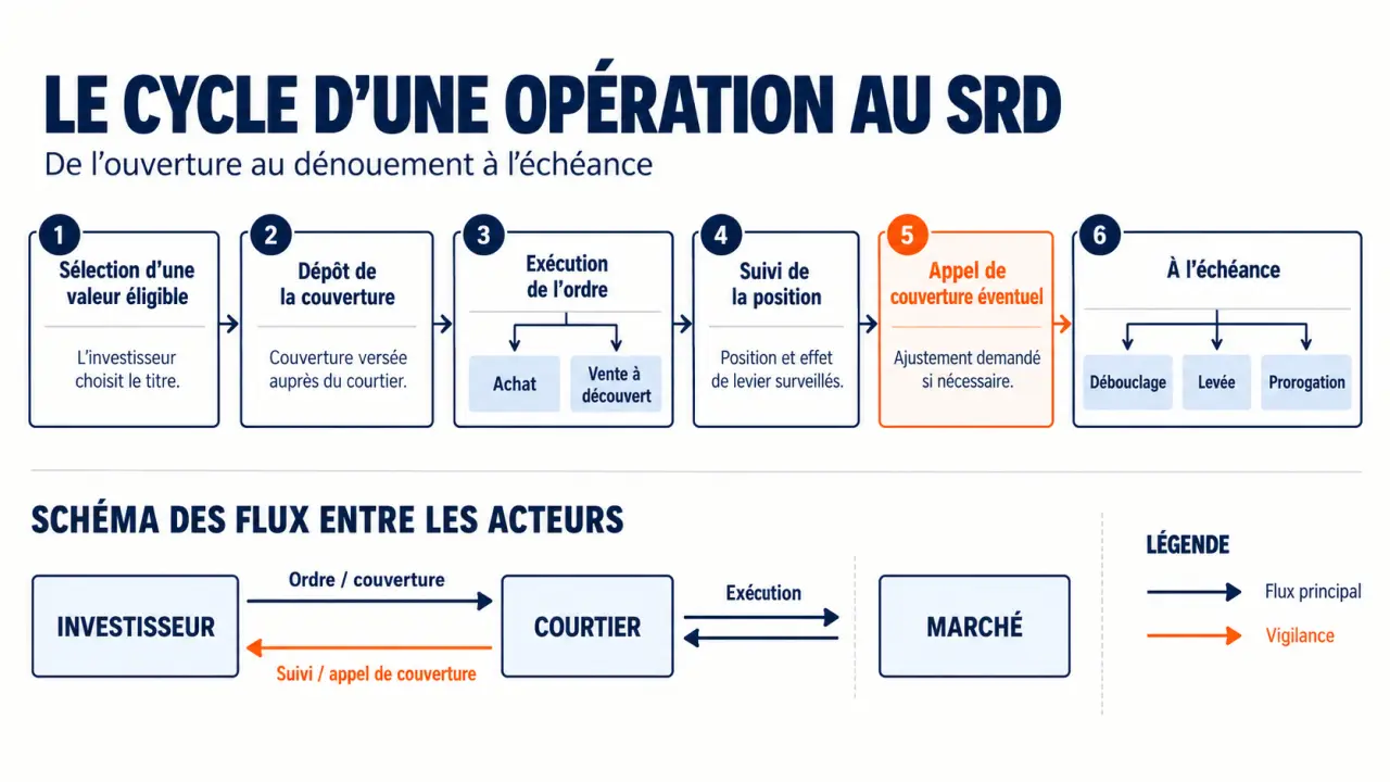 Schéma expliquant que permet le SRD aux investisseurs, de l'ordre au débouclage et à la prorogation